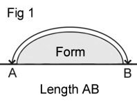 Fig 1: Length AB.