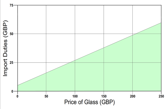 Approximate duties on values of glass