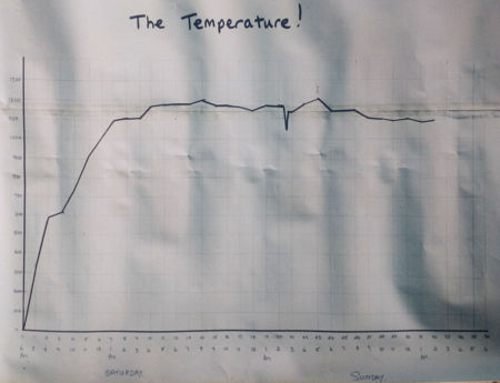 Temperature chart